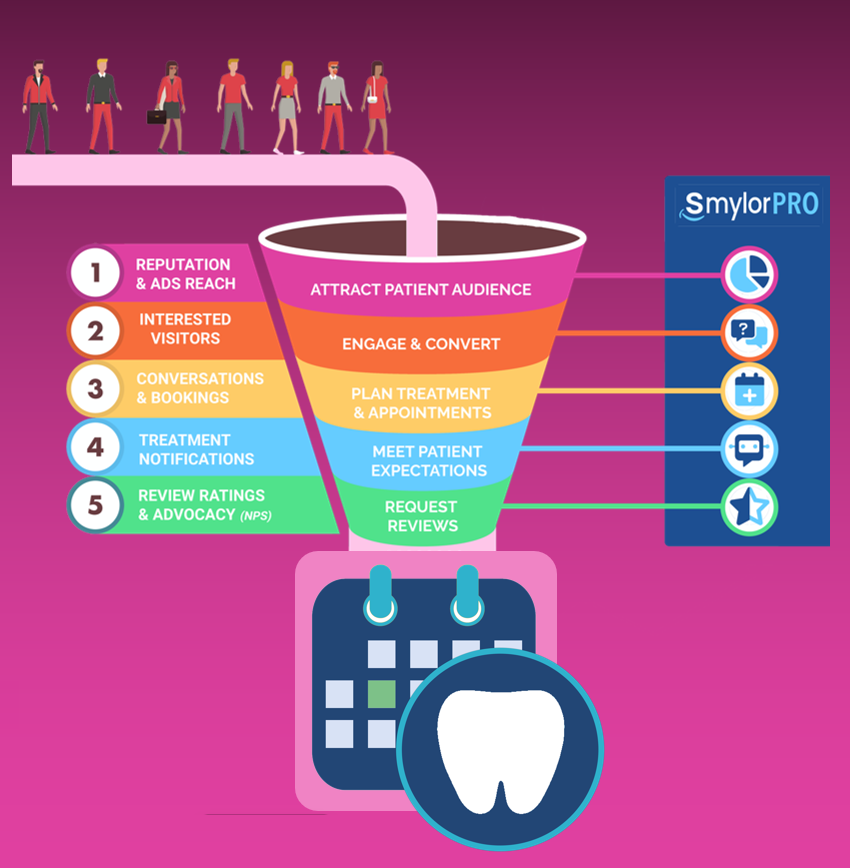 DSO Dental Service Organization New Patient Acquisition