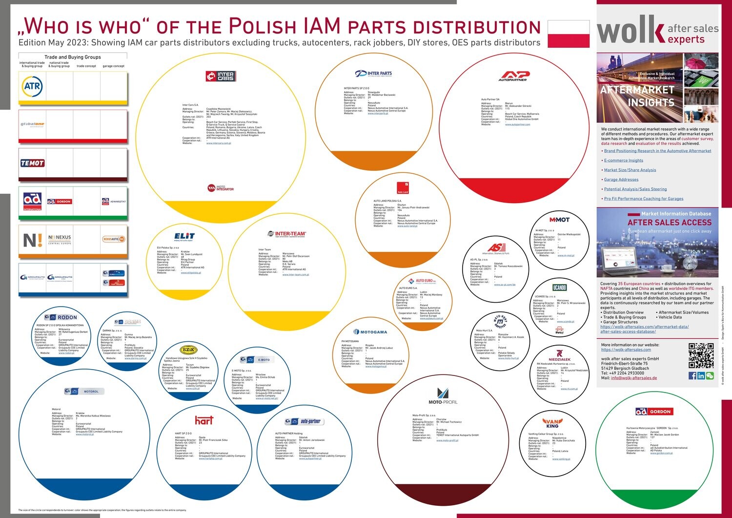 The "Who is Who" of the Polish IAM parts distribution 2023 The