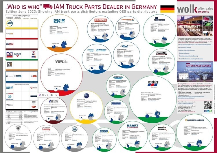 The "Who is Who" of the truck parts distributors in Germany 2023