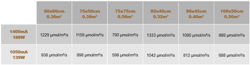 tableau_PPFD_x2_Bx_png