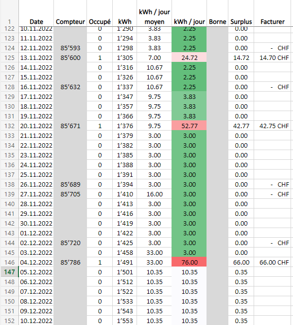 Suivi de consommation d'électricité / eau / gaz (Excel)