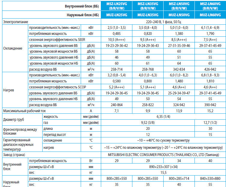 Технічні характеристики Mitsubishi Electric MSZ-LN25VGW-E1