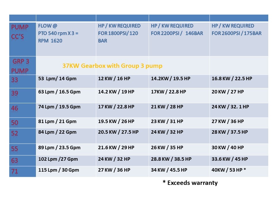 PTO Gearbox Cast Iron 100lpm / 2850psi 37kw Grp 3 Pump Hydraulic