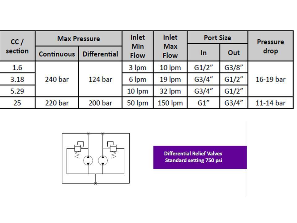 HYDRAULIC ROTARY FLOW DIVIDER AND COMBINER TWIN OR MULTIPLE CYLINDER
