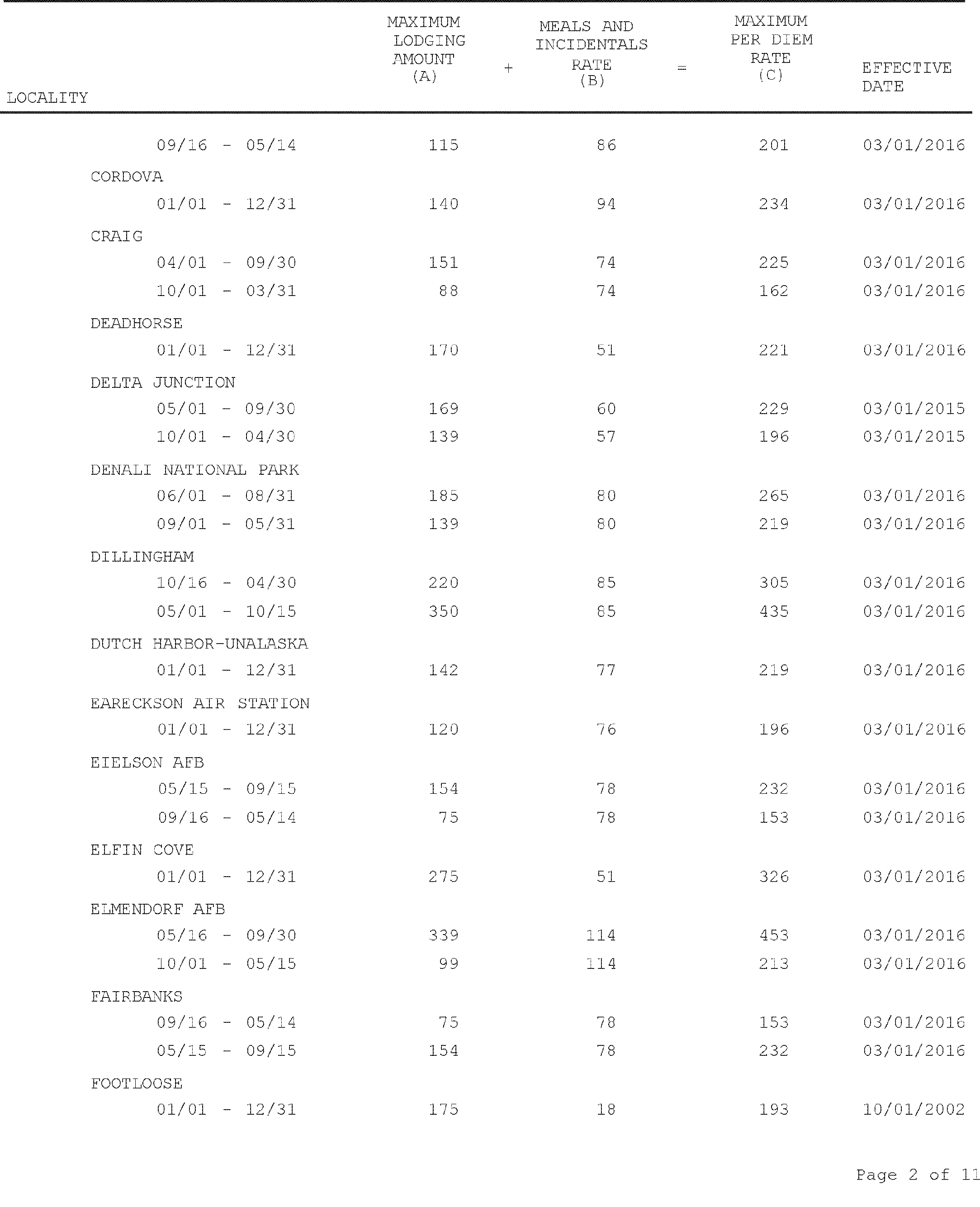 Federal Register Revised NonForeign Overseas Per Diem Rates