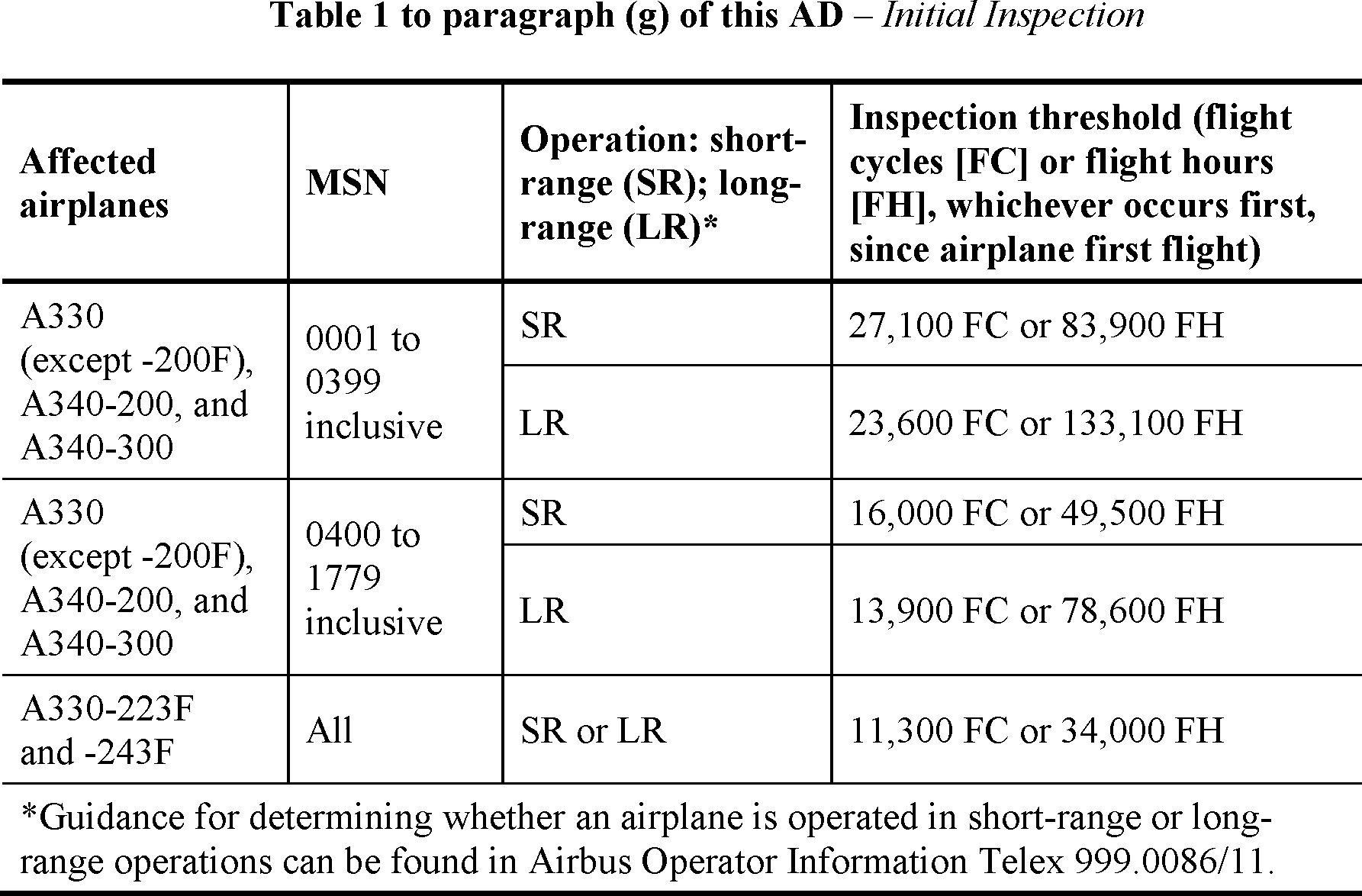 Federal Register Airworthiness Directives; Airbus Airplanes