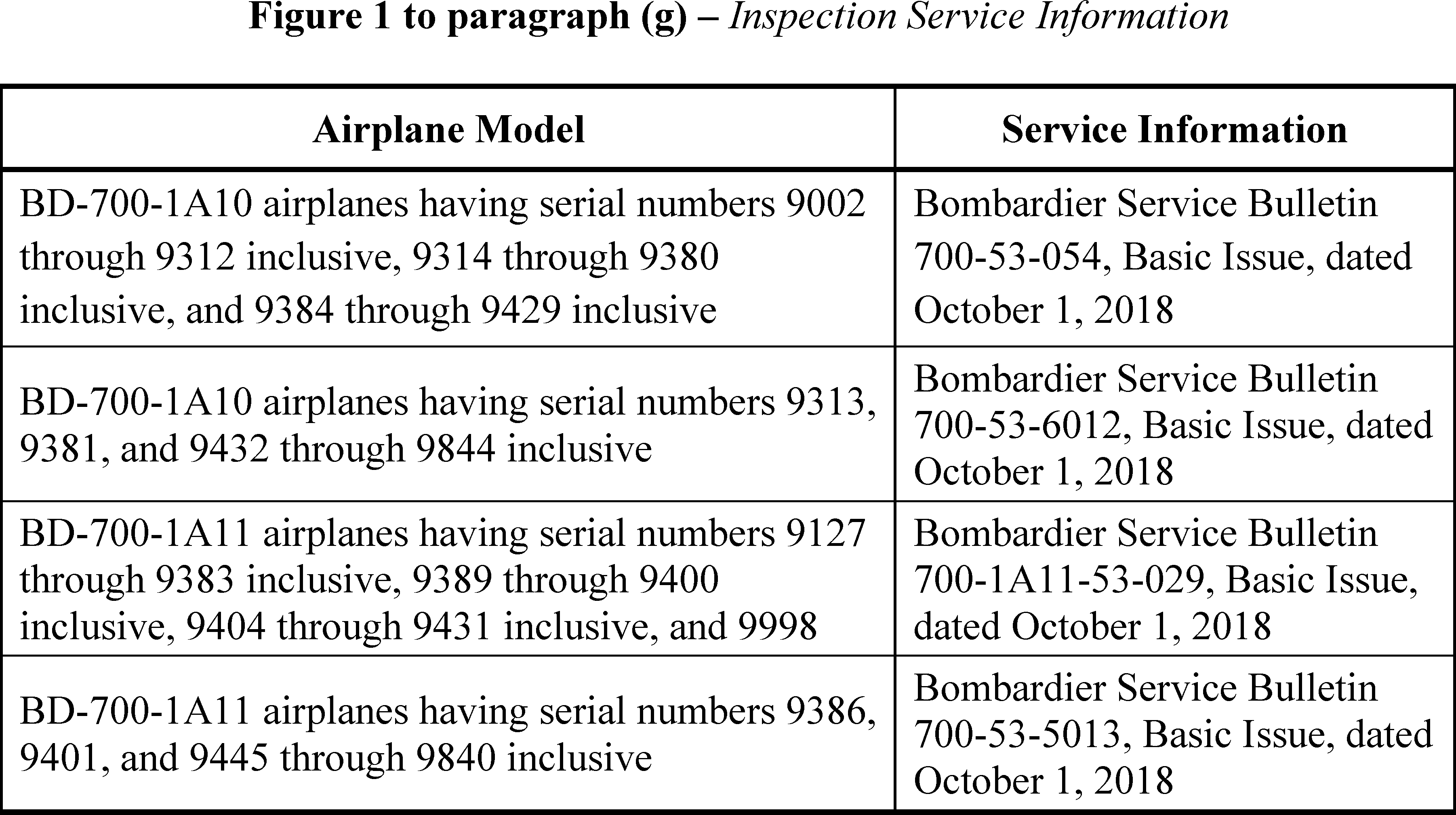 Federal Register Airworthiness Directives; Bombardier, Inc., Airplanes