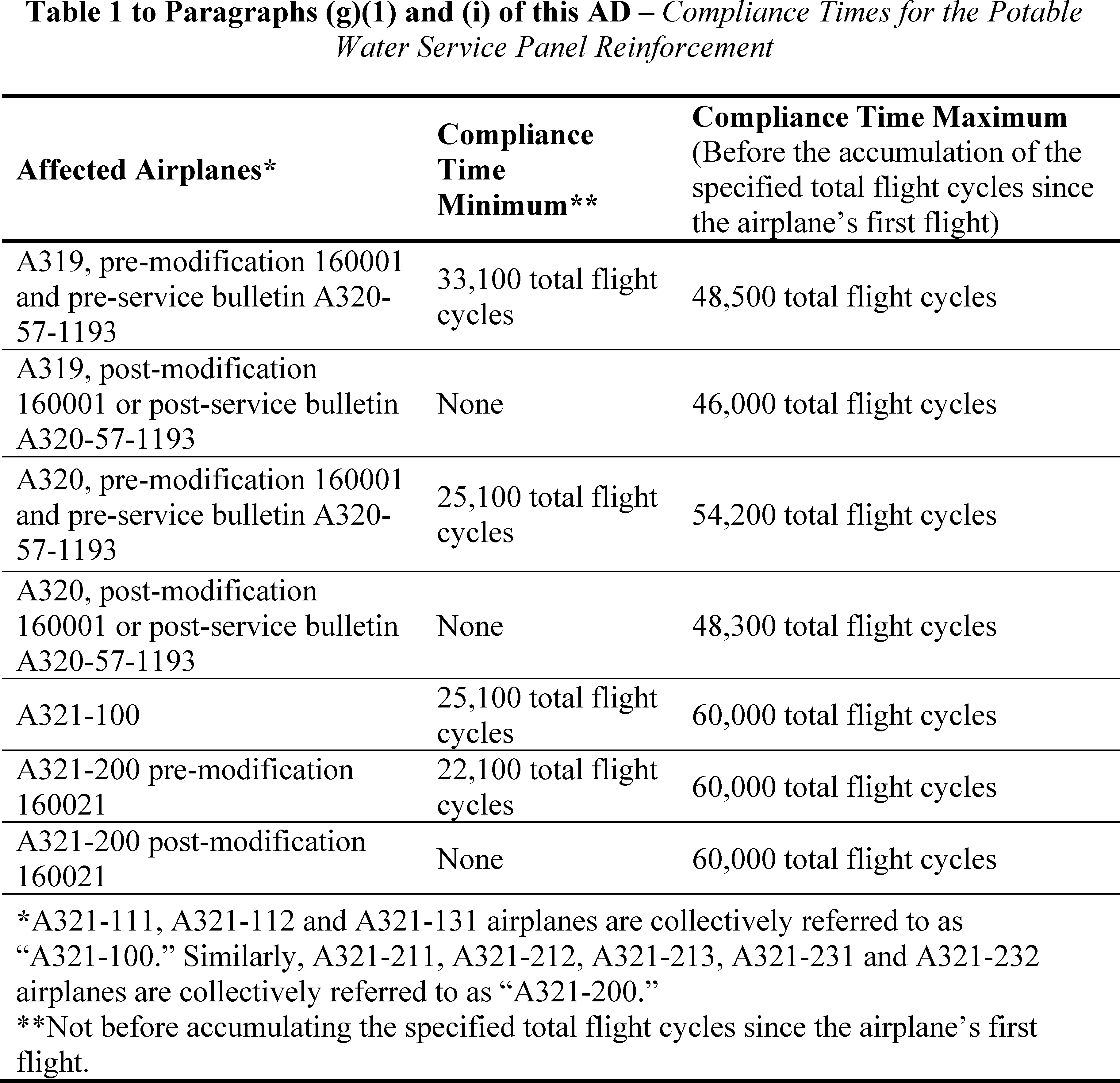 Federal Register Airworthiness Directives; Airbus Airplanes