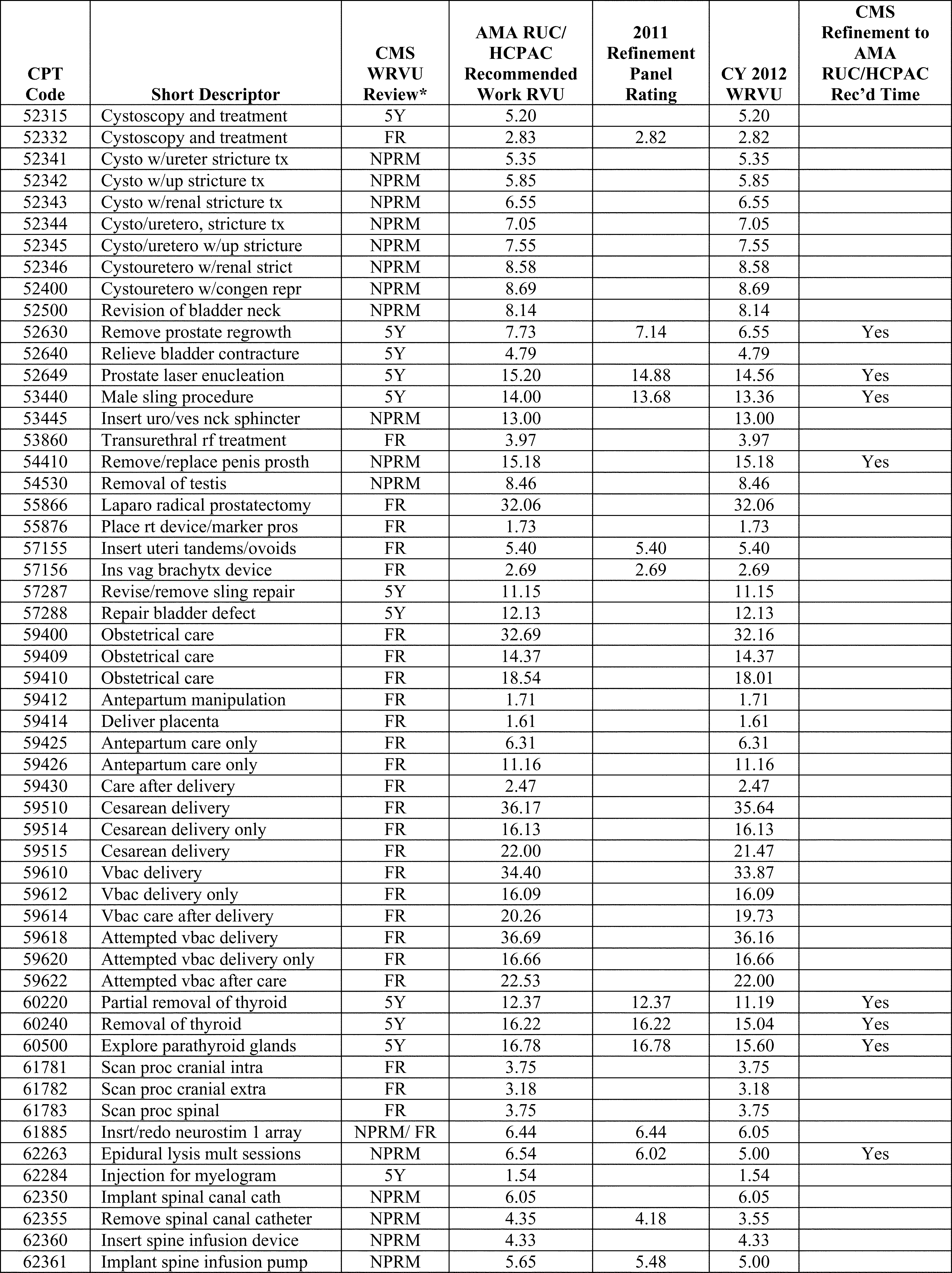 Cpt code for free t4