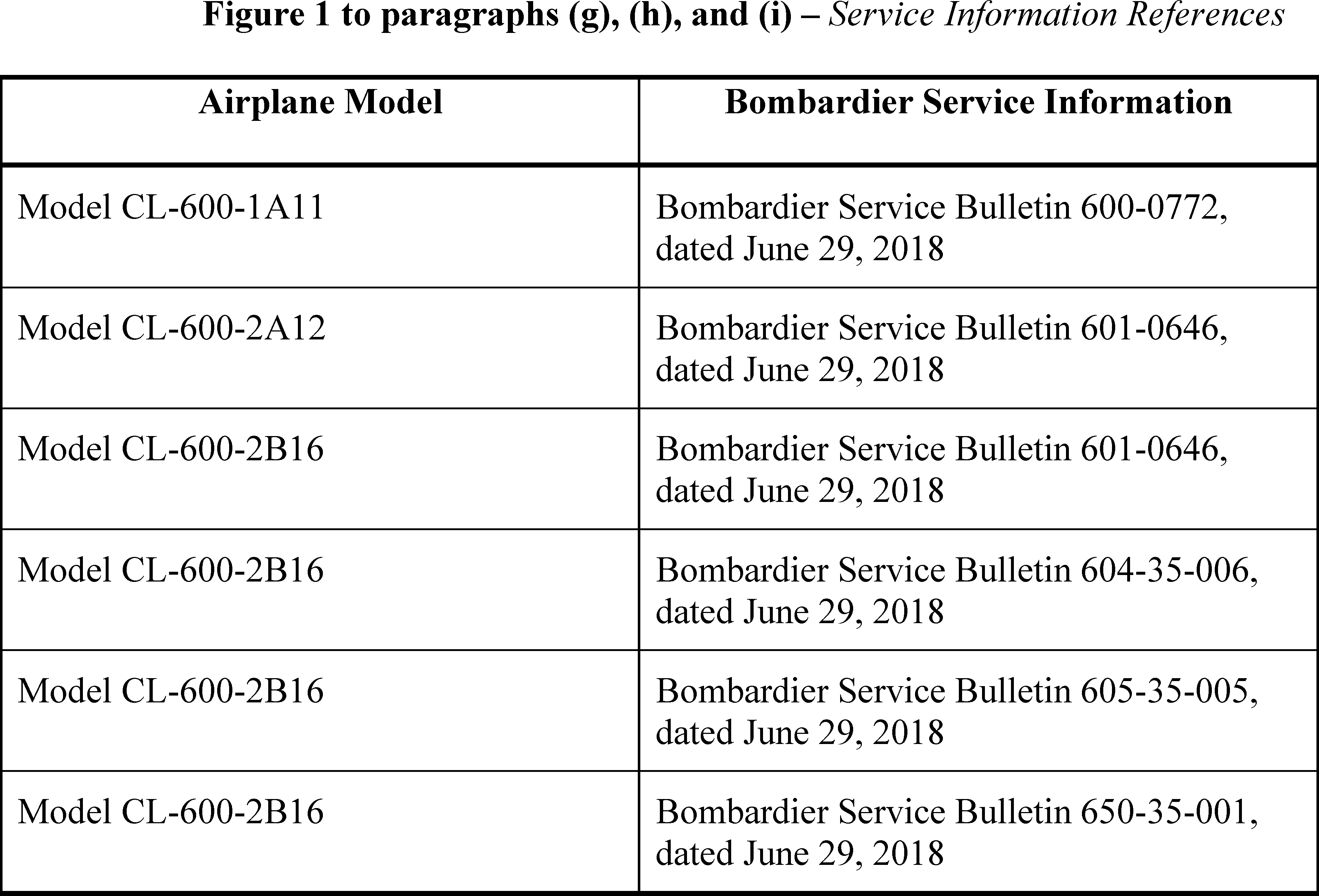 Federal Register Airworthiness Directives; Bombardier, Inc., Airplanes