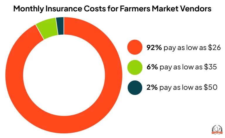 Farmers Market Vendor Insurance Cost - FLIP