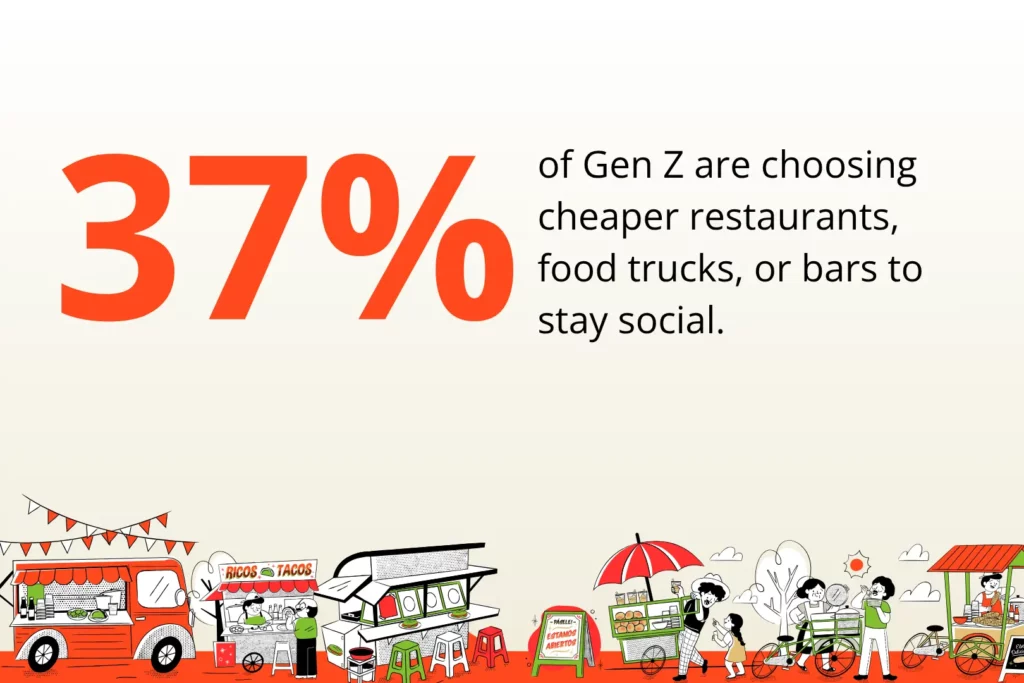 Gen Z statistics for cheaper options in dining infographic.