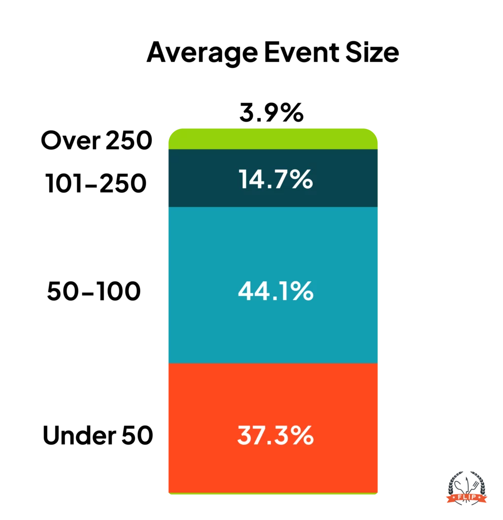 Top Event Bookings by Type