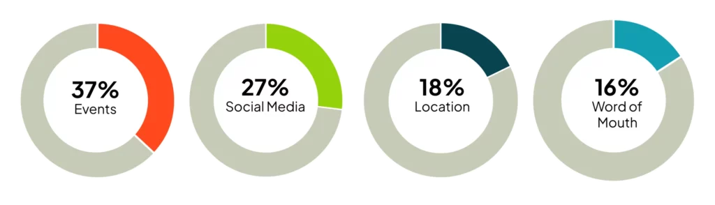 Food truck social media insights.