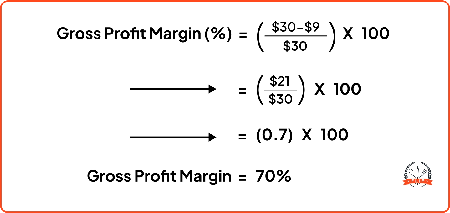 Gross Profit Margin (%) = (($30 - $9) / $30) x 100 = ($21 / 30) x 100 = (0.7) x 100 Gross Profit Margin = 70%