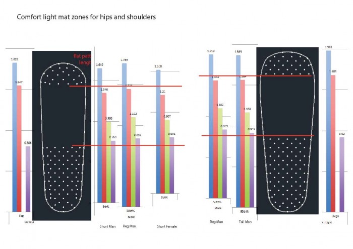 Comfort light mat zones for hips and shoulders copy