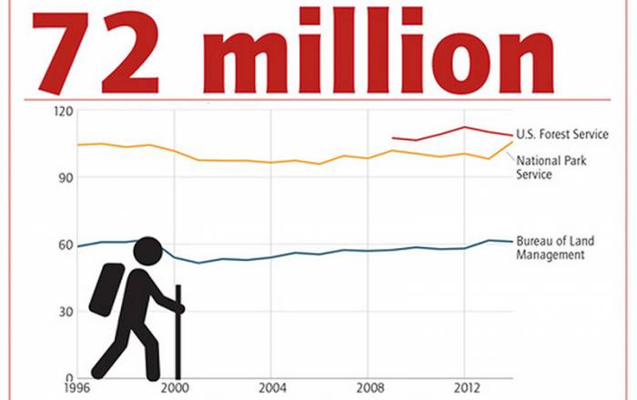 The Maddening Crowd: Public Land Use Infographic