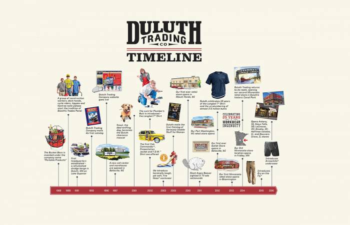 In The Spotlight: Duluth Trading Company Brand Profile