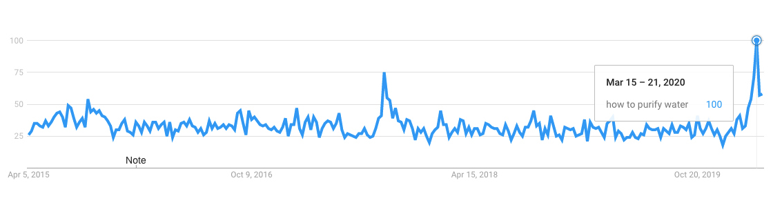 how to purify water google trend how to purify water google trend