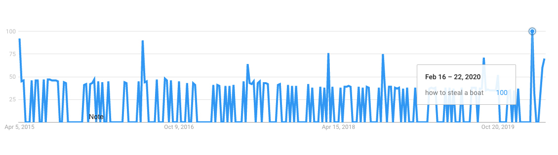 how to steal a boat google trend how to steal a boat google trend