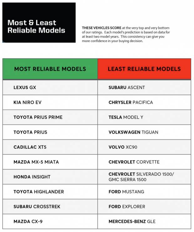 Ford Ranger Stuns Toyota in Consumer Reports' Annual Reliability
