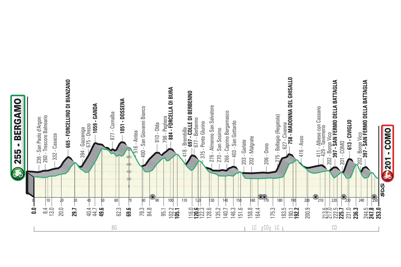 Tour of Lombardy profile; the fall cycling monument