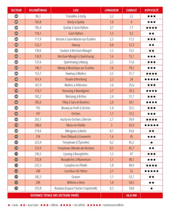 Cobblestone sections of the toughest cycling monument, Paris-Roubaix