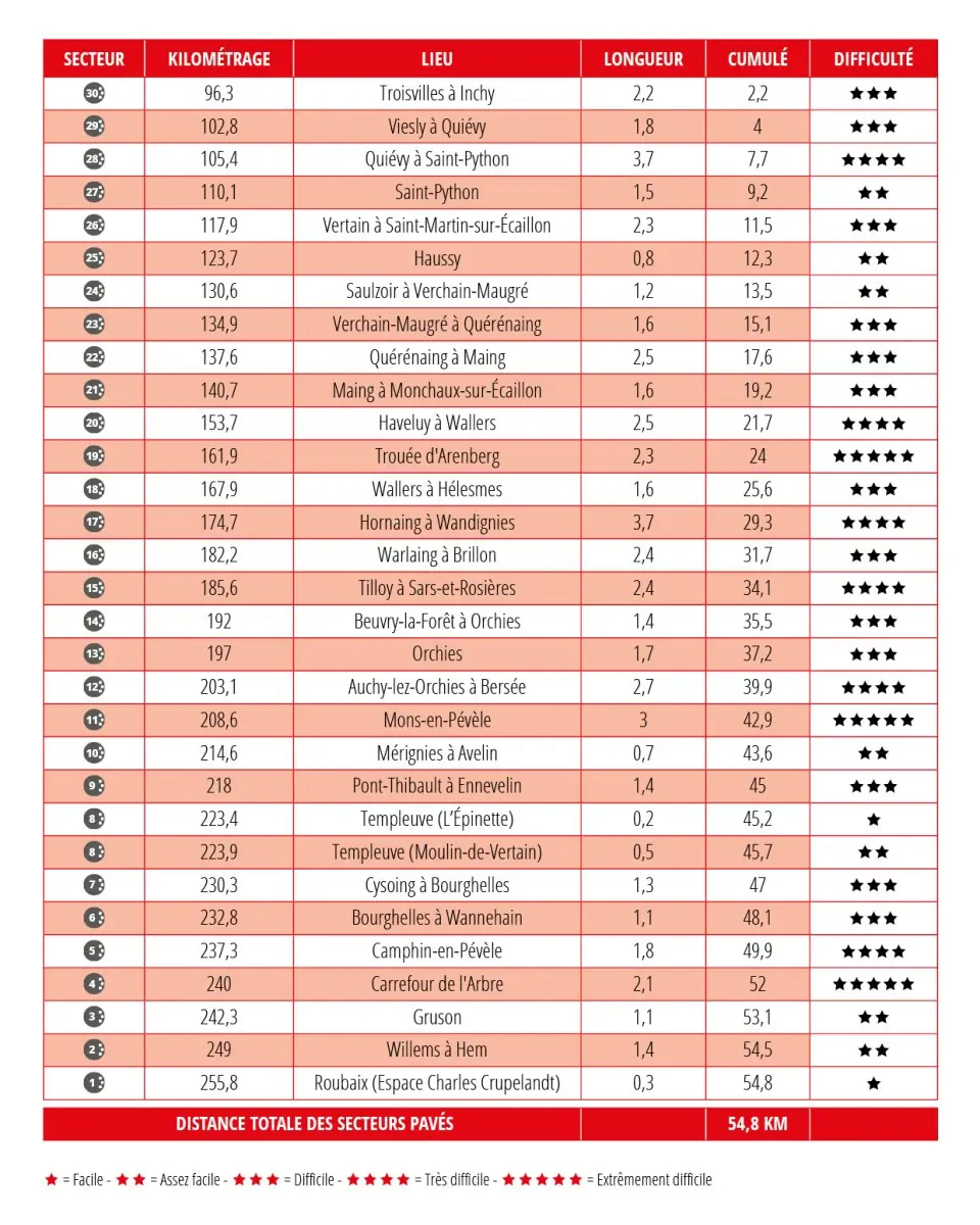 Cobblestone sections of the toughest cycling monument, Paris-Roubaix