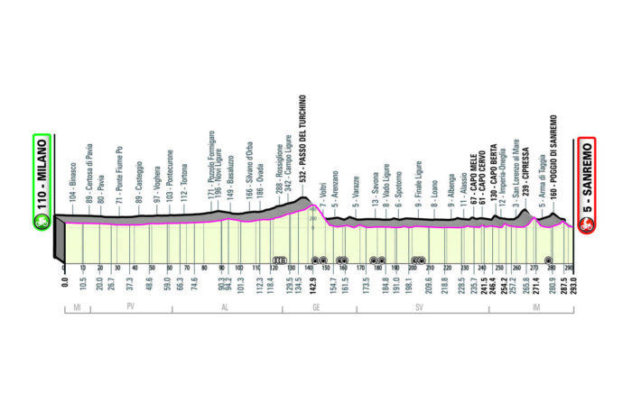 Milan-San Remo profile map, the longest cycling monument