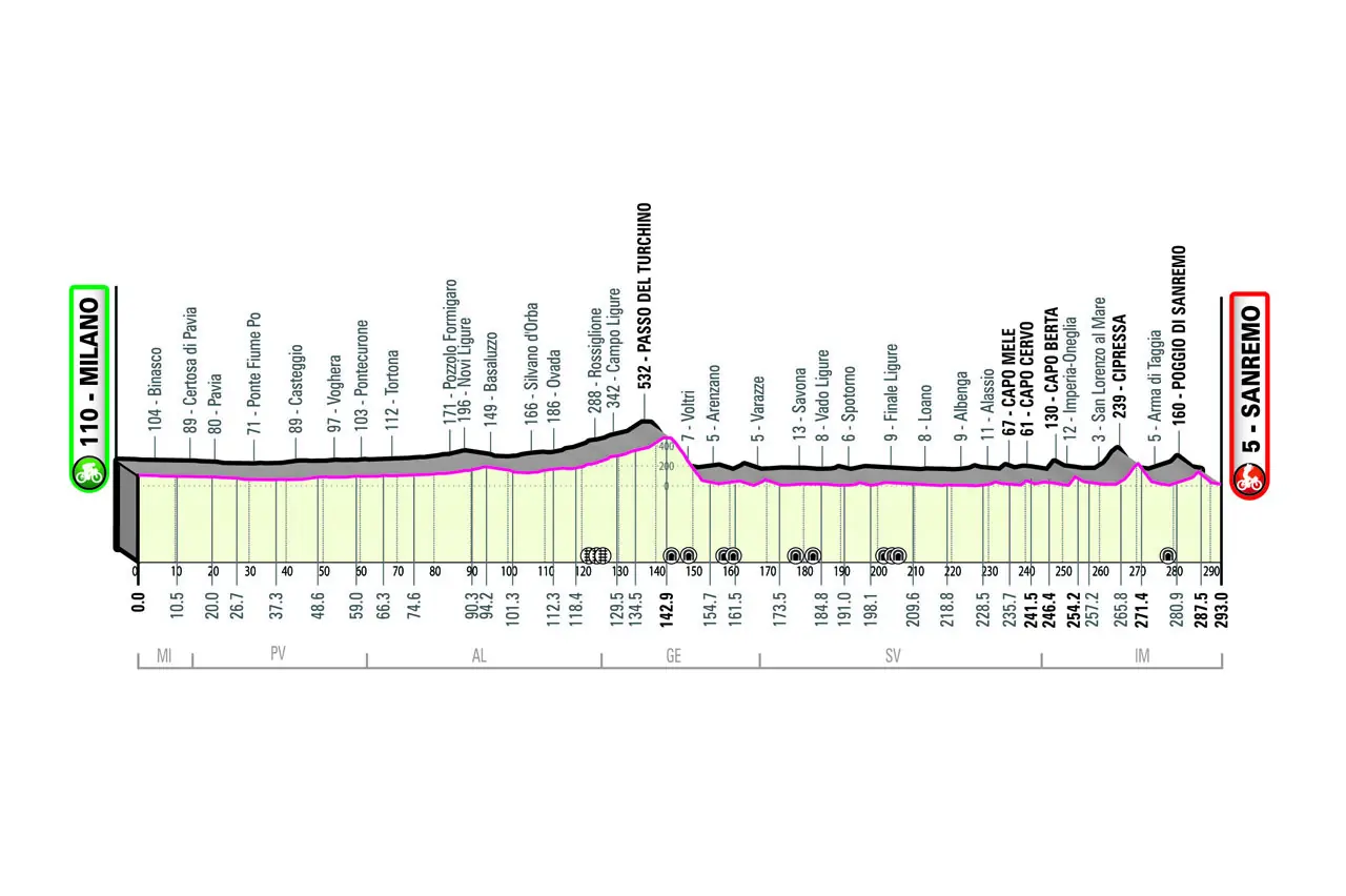 Milan-San Remo profile map, the longest cycling monument
