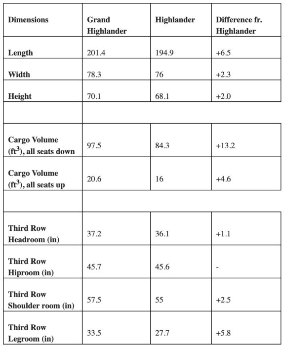 table comparing the dimensions of the new Highlander model to the old one.
