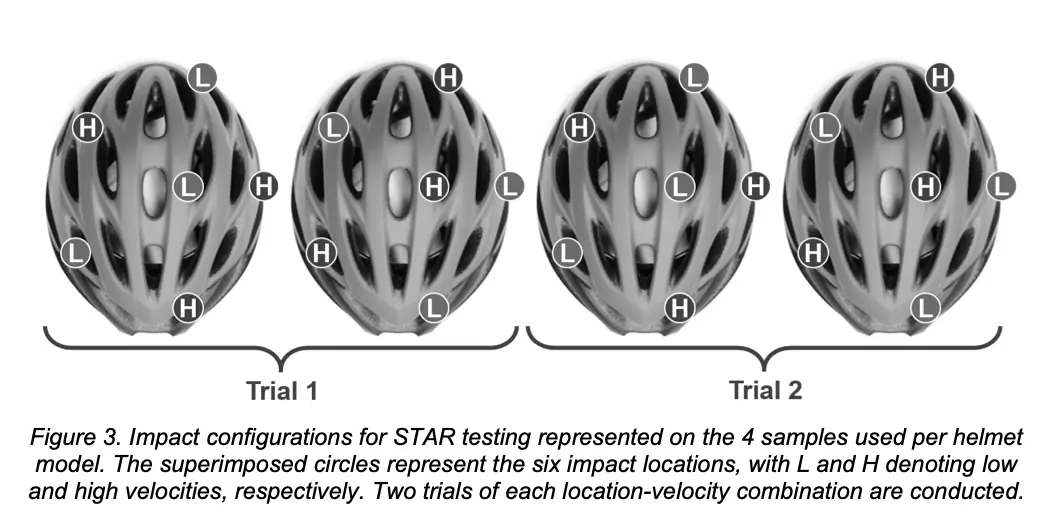 Testing impact points for Virginia Tech's bicycle helmet ratings.