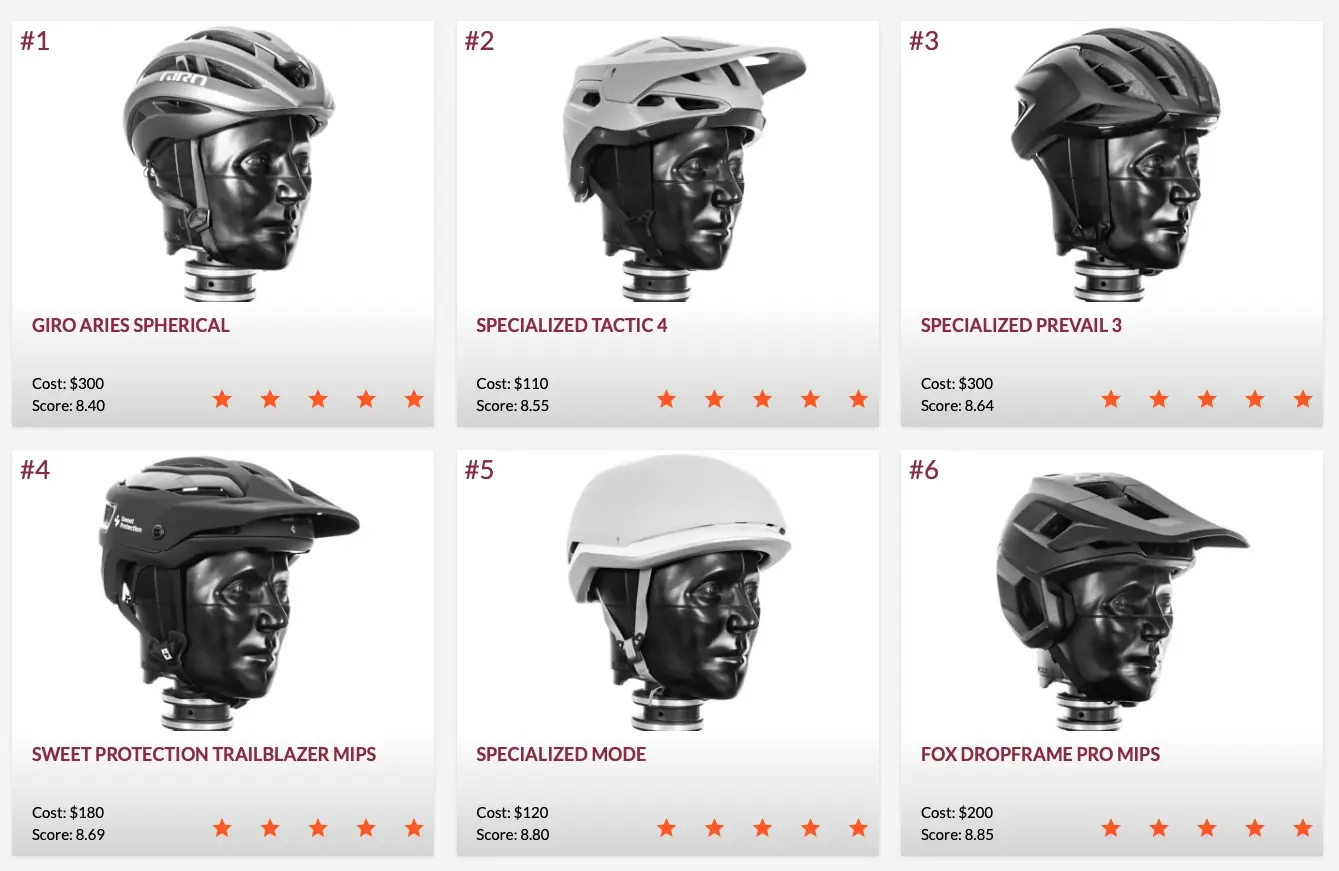 The top helmets ranked by the Virginia Tech Helmet Ratings system.