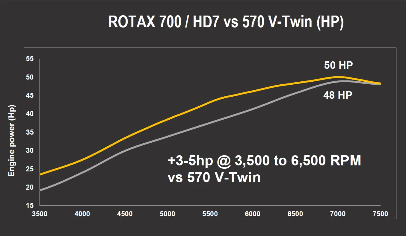Rotax 700/HD7 horsepower graph