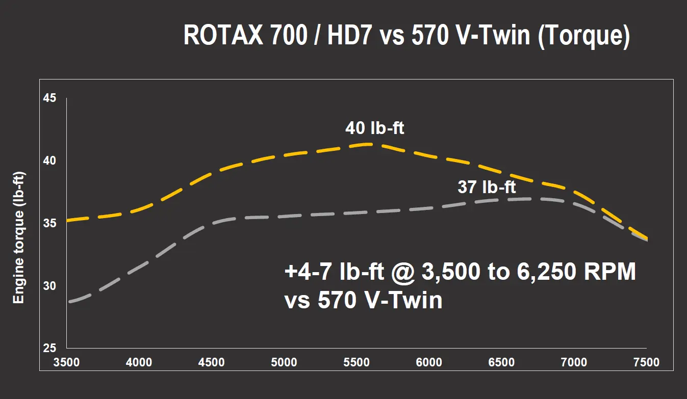 Rotax 700/HD7 torque graph