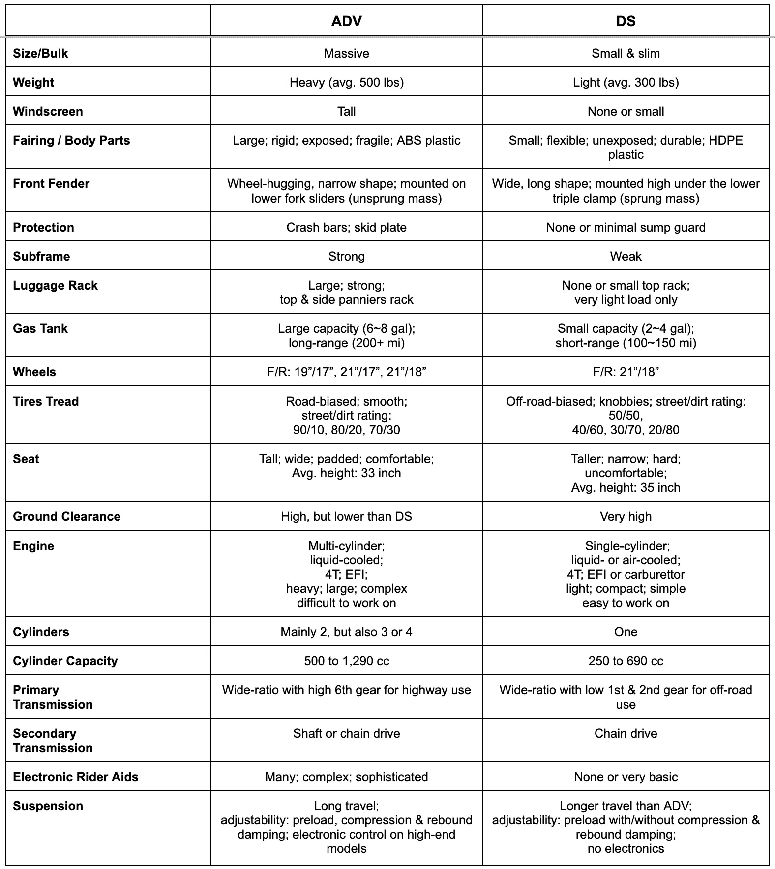 ADV vs DS motorycle chart