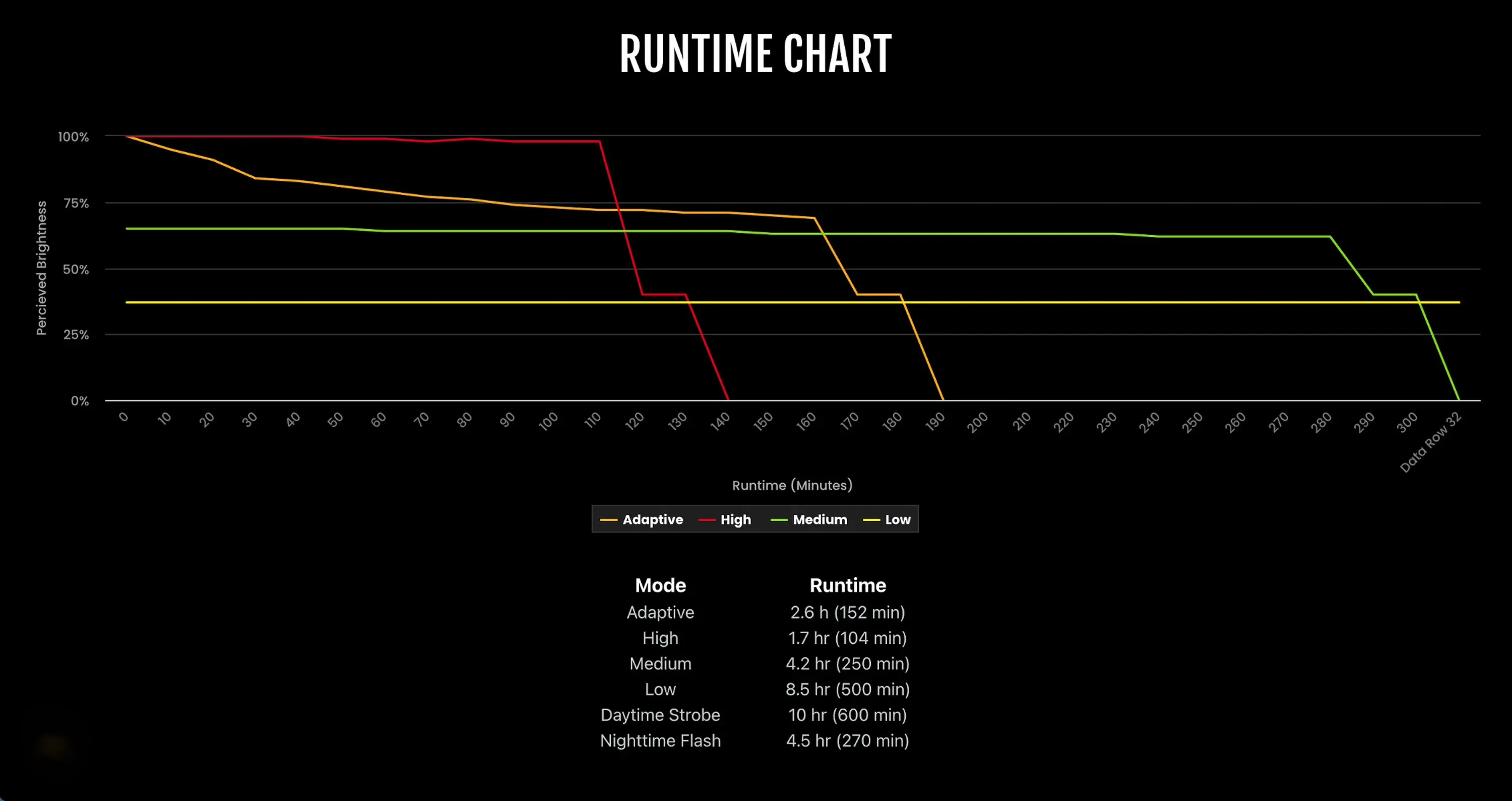 Outbound Lighting Detour bicycle light runtime chart