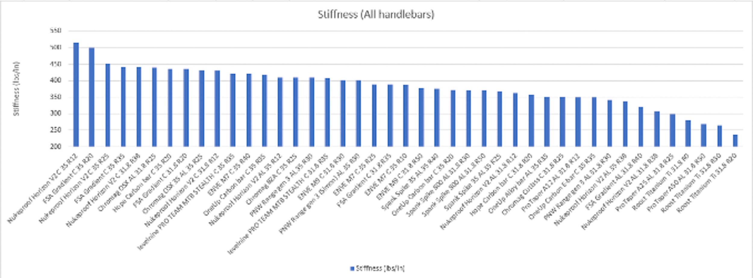 Mountain bike handle bar vertical deflection results