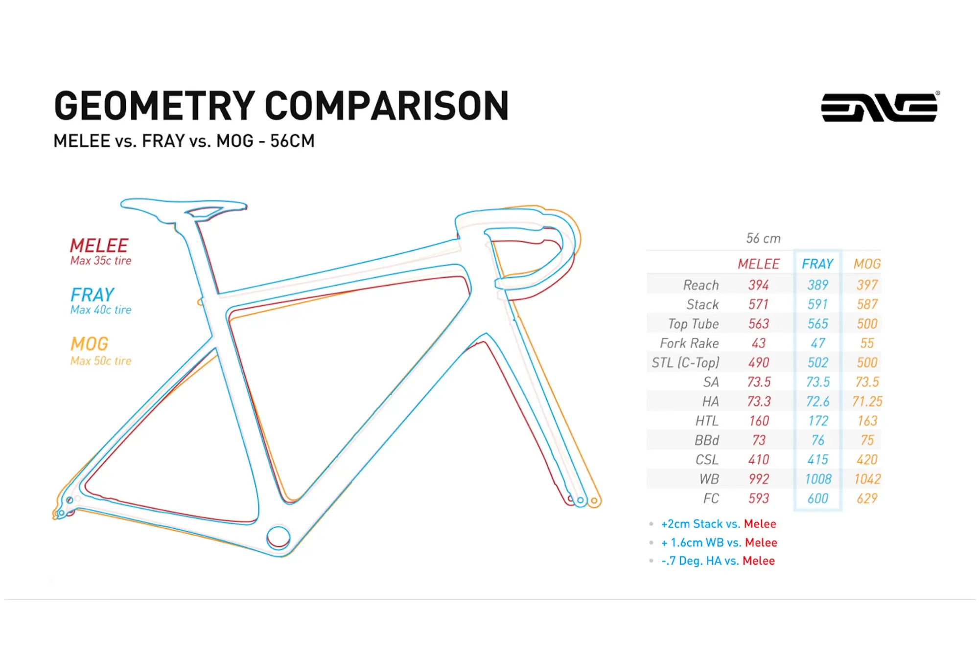 ENVE Fray vs MOG vs Melee geometry chart