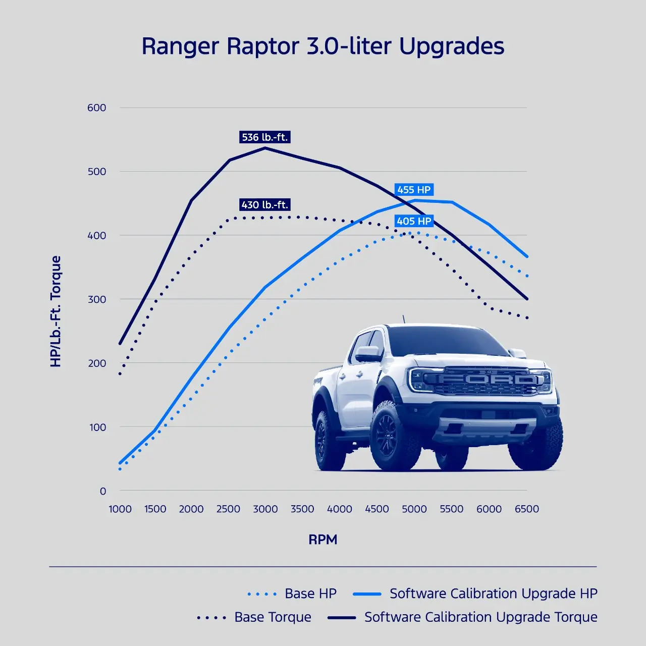 Ranger Raptor 3.0L EcoBoost Performance Calibration