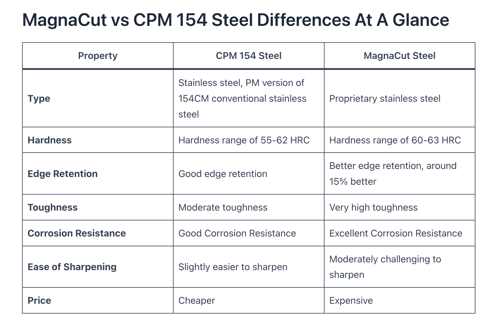 Steel Comparison