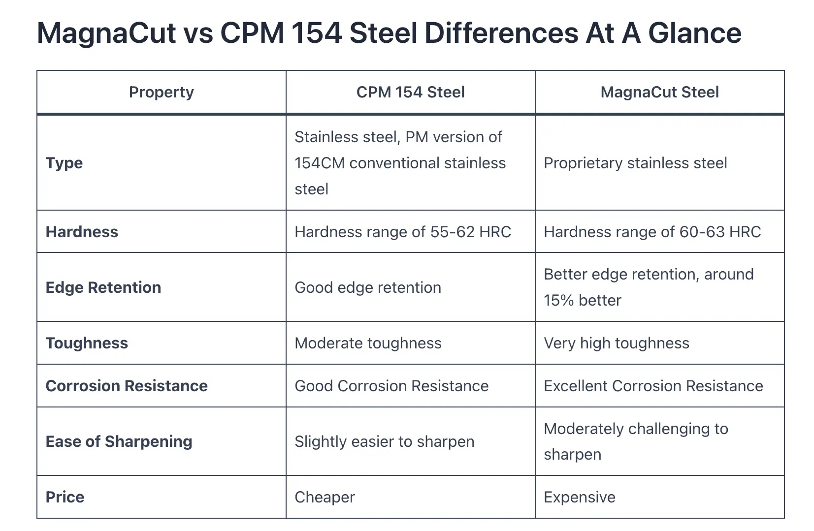 Steel Comparison