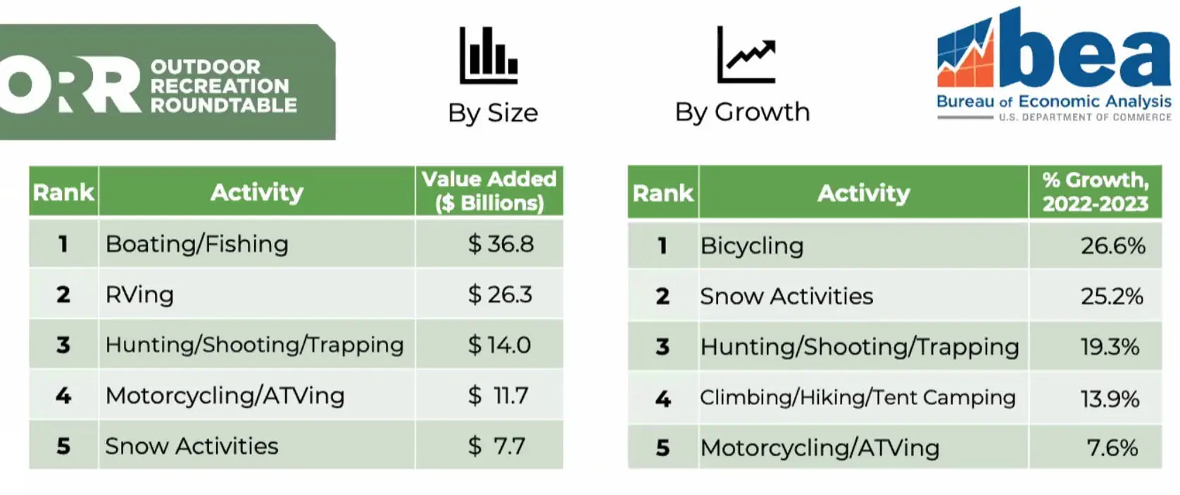 outdoor activities economic growth