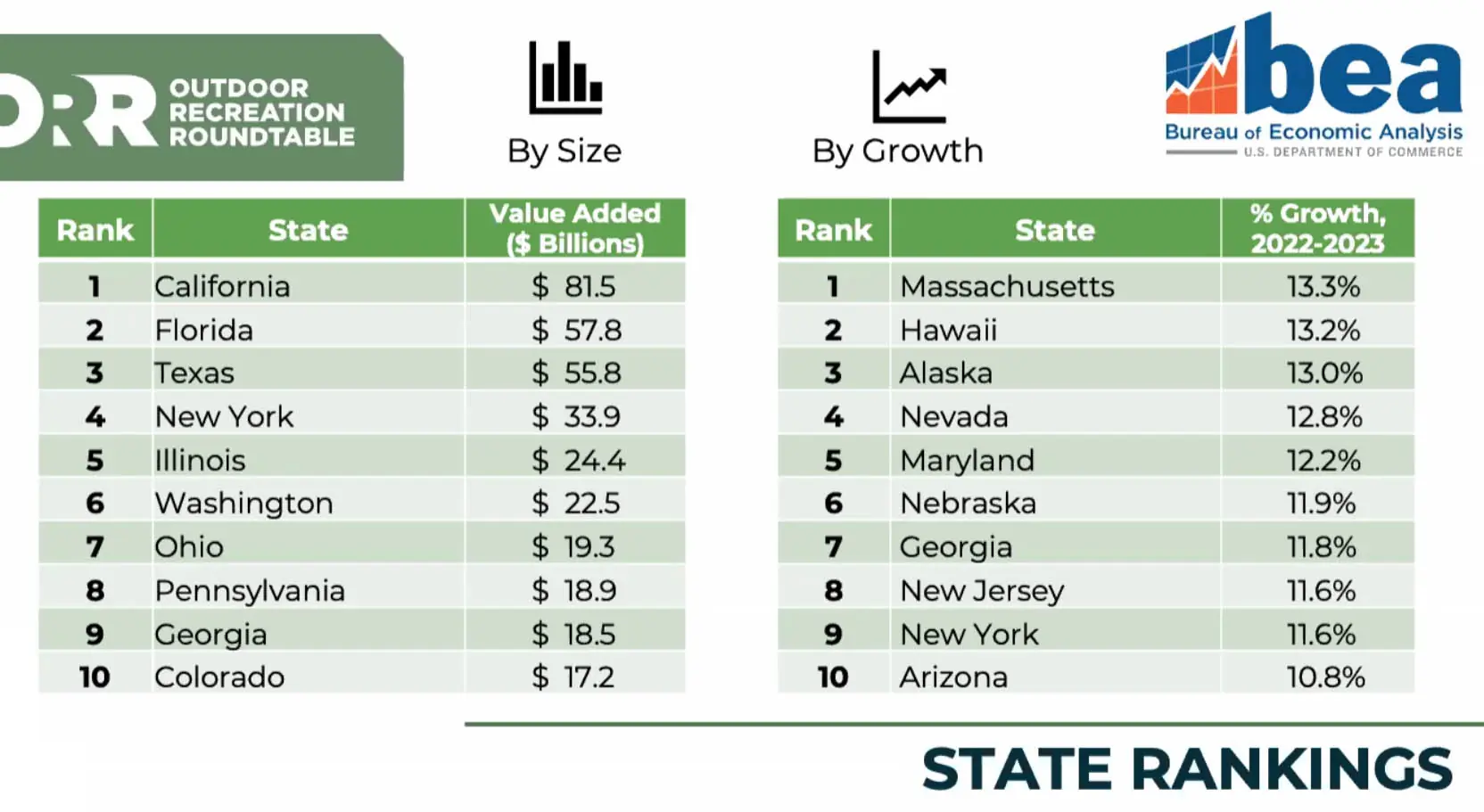 state rankings outdoor economic output