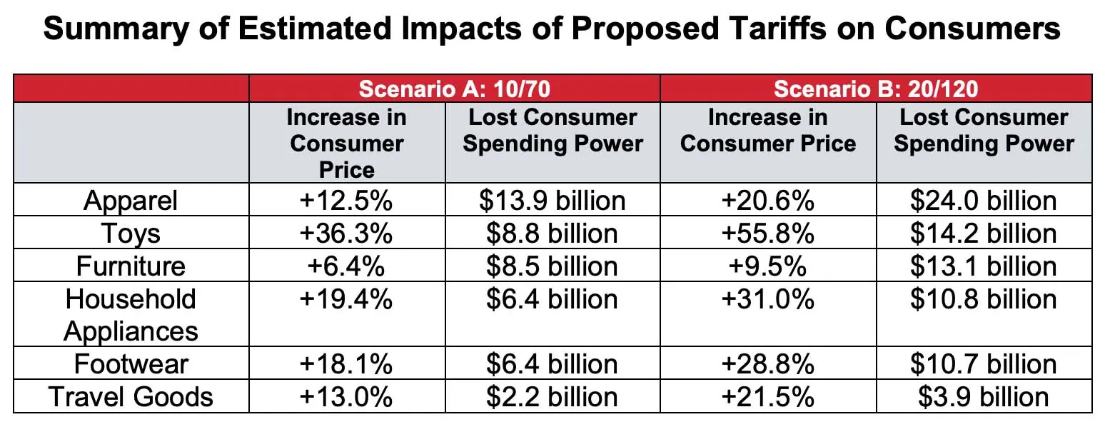 national retail federation tariffs