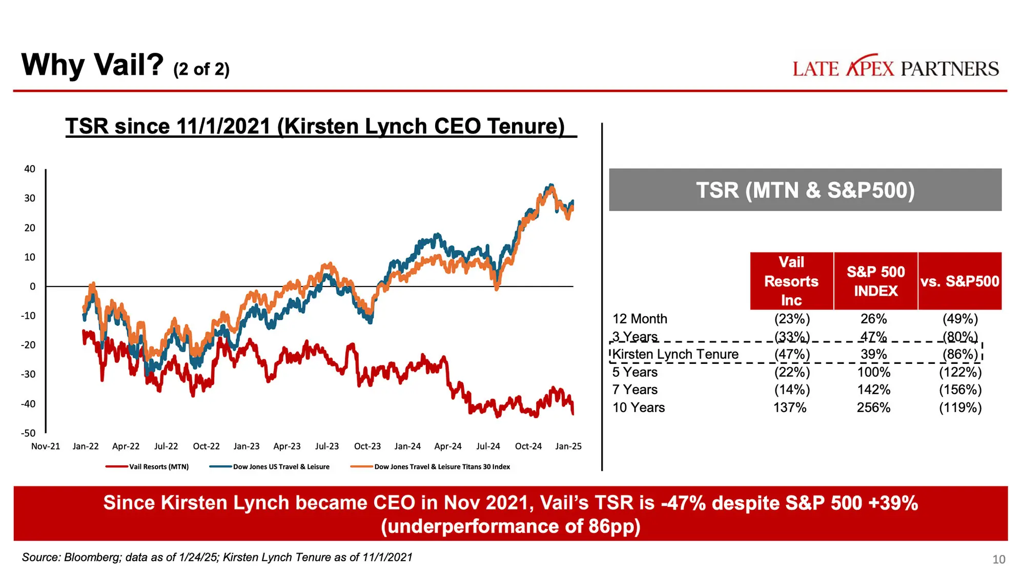 late apex partners report vail resorts