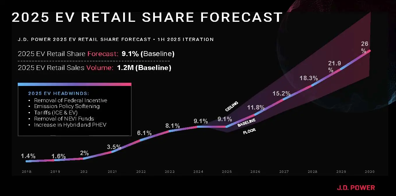 2025 J.D. Power EV OUTLOOK report