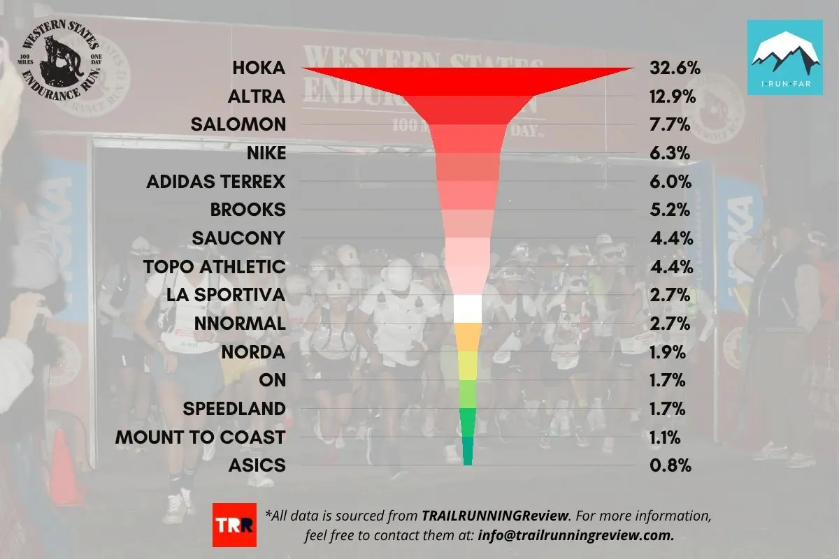 TRAILRUNNINGReview-analysis-of-shoes-of-2025-Western-States-100