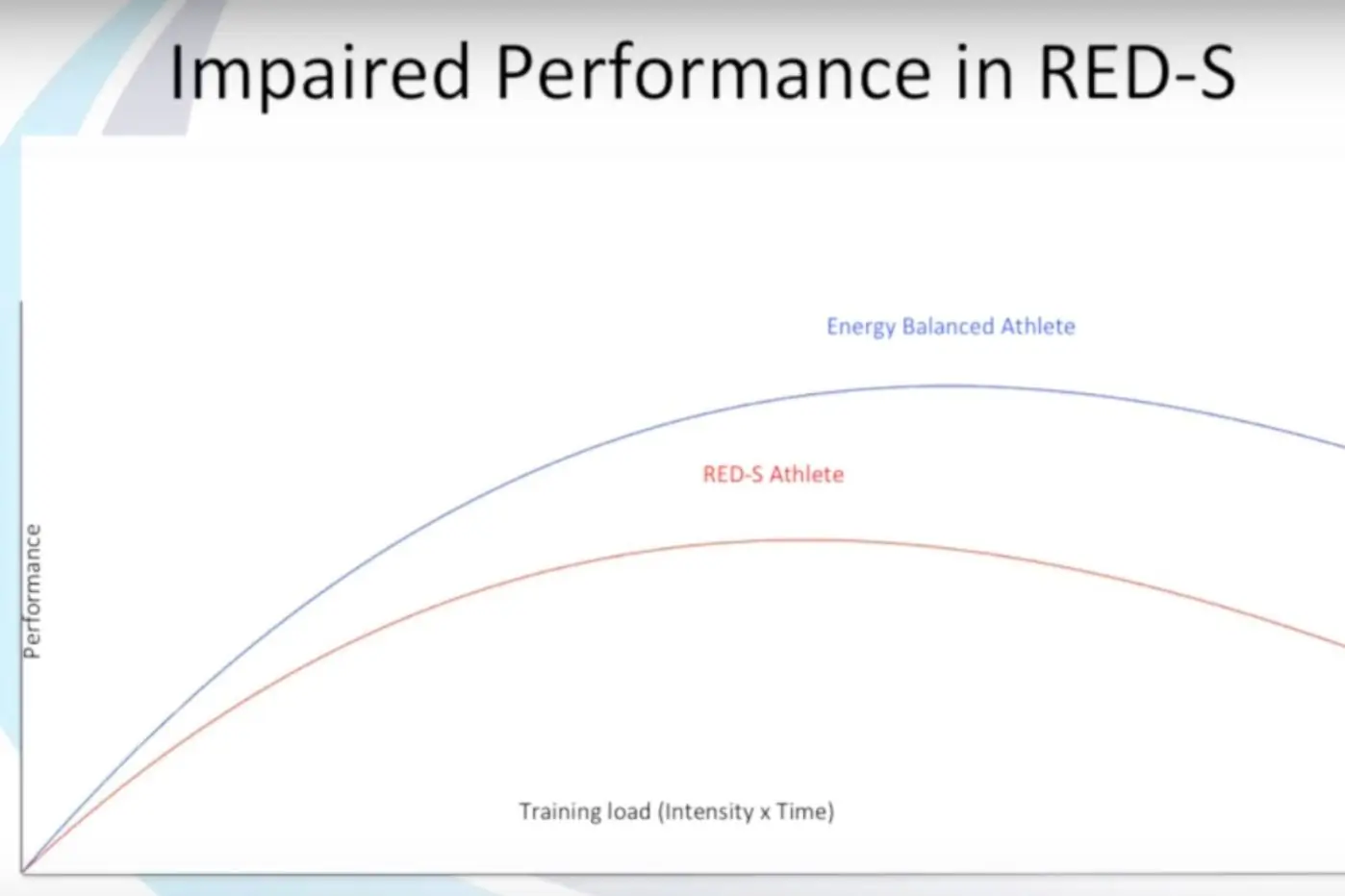 Graph showing energy balanced athlete performing better than athlete with RED-S