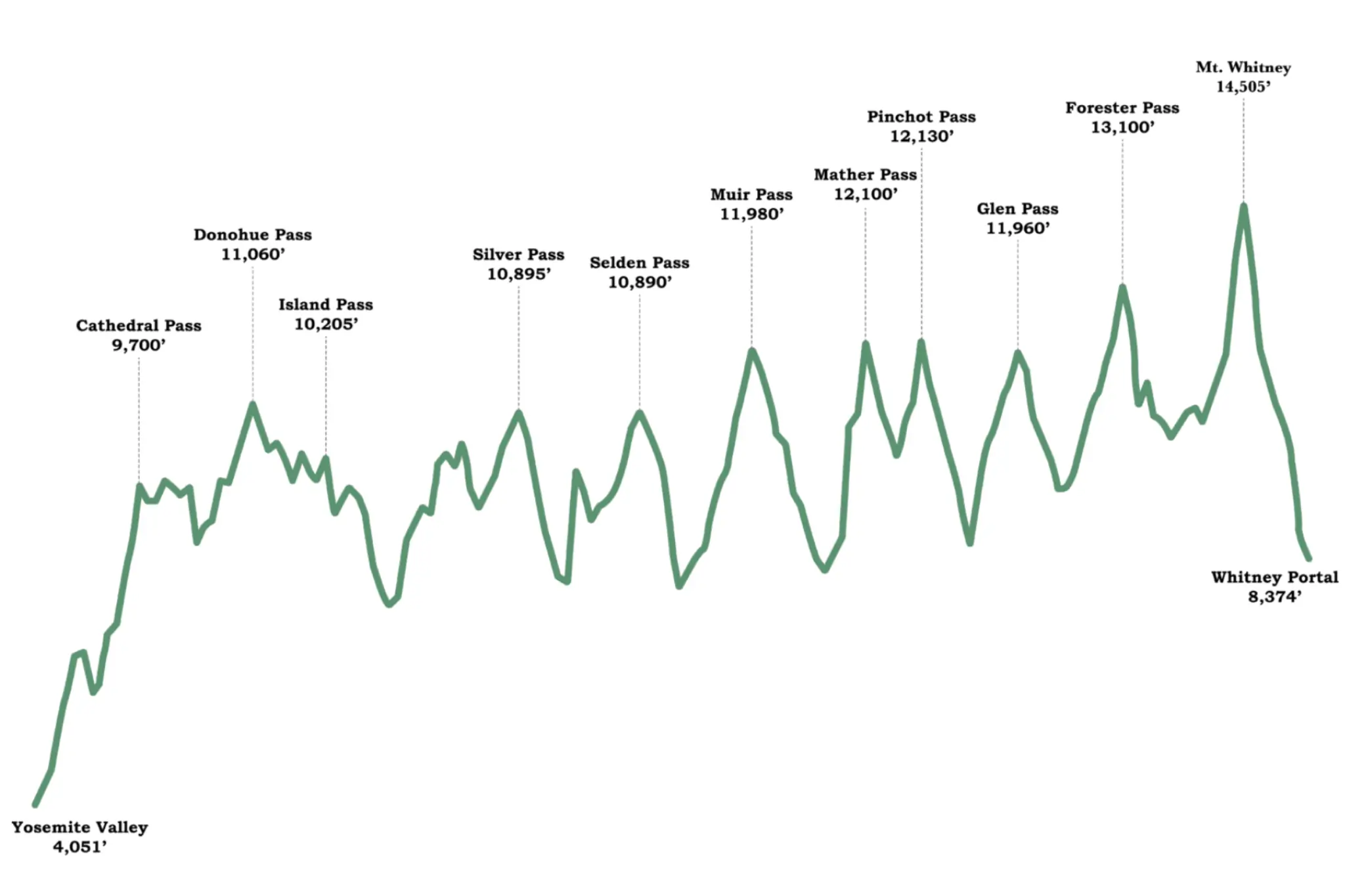 Graph showing elevation loss and gain on John Muir Trail.